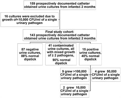 Catheter-Obtained Urine Culture Contamination Among Young Infants: A Prospective Cohort Study